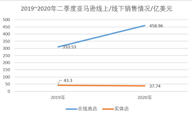 競爭對手谷歌也比去年上升了43%以上。