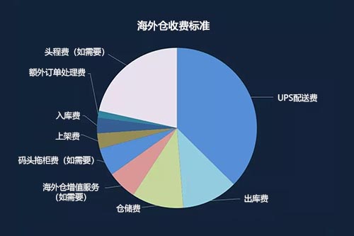 海外倉怎么收費標準？