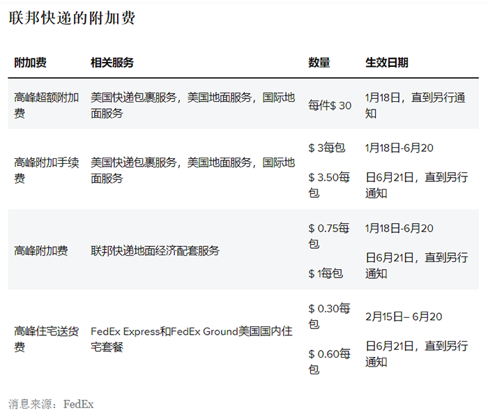 6月21日起再次上調附加費！