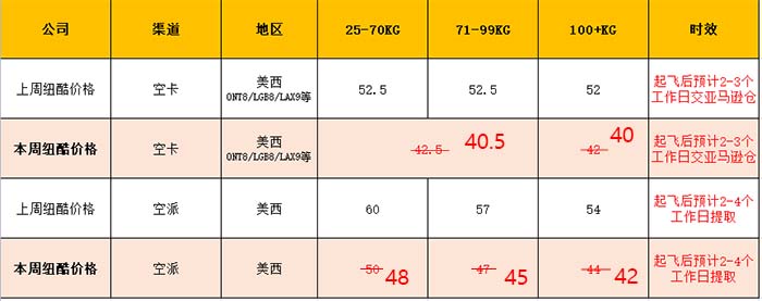 紐酷空卡價格40元/KG，直降12元