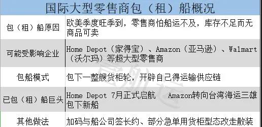 亞馬遜開創了一個新的模式--直接包船！