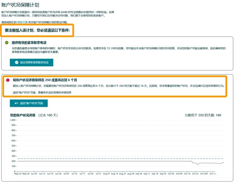 賬戶狀態保障計劃AHA條件，至少6個月內賬戶狀態評級分數不低于250分，其中低于250分天數不得低于10天